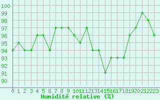 Courbe de l'humidit relative pour Thoiras (30)