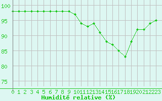 Courbe de l'humidit relative pour Pordic (22)