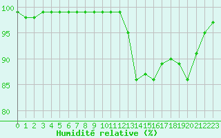 Courbe de l'humidit relative pour Evreux (27)