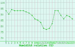 Courbe de l'humidit relative pour Auxerre-Perrigny (89)