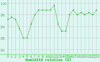 Courbe de l'humidit relative pour Mouilleron-le-Captif (85)