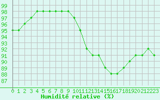 Courbe de l'humidit relative pour Vannes-Sn (56)