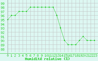 Courbe de l'humidit relative pour Brignogan (29)