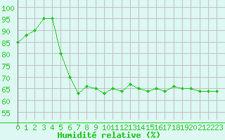 Courbe de l'humidit relative pour Cap de la Hague (50)