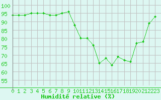 Courbe de l'humidit relative pour Cerisiers (89)