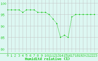 Courbe de l'humidit relative pour Saint-Dizier (52)