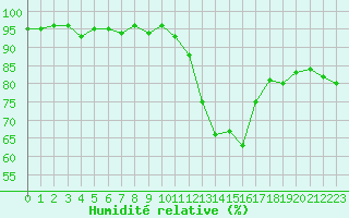 Courbe de l'humidit relative pour Valleroy (54)