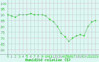 Courbe de l'humidit relative pour Ambrieu (01)