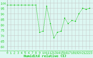 Courbe de l'humidit relative pour Marquise (62)