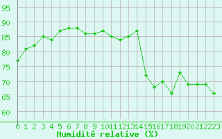 Courbe de l'humidit relative pour Cap Pertusato (2A)
