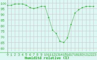 Courbe de l'humidit relative pour La Javie (04)