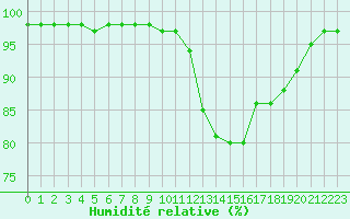 Courbe de l'humidit relative pour Tours (37)