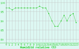 Courbe de l'humidit relative pour Christnach (Lu)