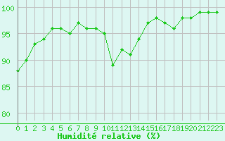 Courbe de l'humidit relative pour Chteauroux (36)
