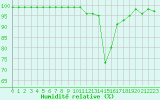 Courbe de l'humidit relative pour Bourg-Saint-Maurice (73)