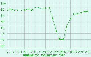Courbe de l'humidit relative pour Saint-Saturnin-Ls-Avignon (84)