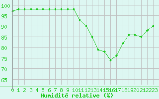 Courbe de l'humidit relative pour Saint-Martin-du-Bec (76)