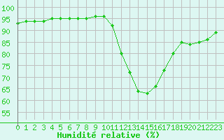 Courbe de l'humidit relative pour Chailles (41)