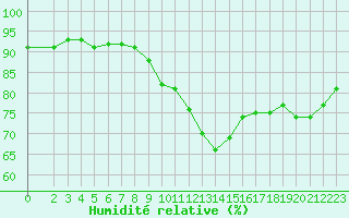 Courbe de l'humidit relative pour Sorcy-Bauthmont (08)