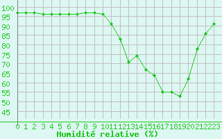 Courbe de l'humidit relative pour Angers-Beaucouz (49)