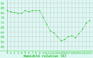 Courbe de l'humidit relative pour Trappes (78)