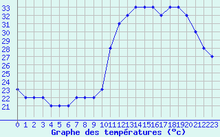 Courbe de tempratures pour Saint-Maximin-la-Sainte-Baume (83)