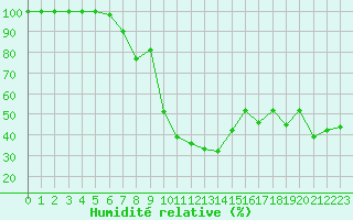Courbe de l'humidit relative pour Istres (13)