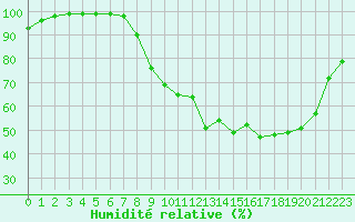 Courbe de l'humidit relative pour Chteaudun (28)