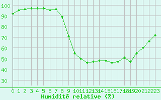 Courbe de l'humidit relative pour Besanon (25)