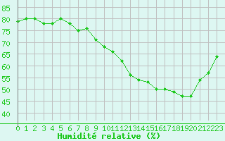 Courbe de l'humidit relative pour Gruissan (11)