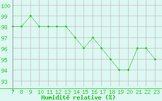 Courbe de l'humidit relative pour Plussin (42)
