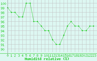 Courbe de l'humidit relative pour Combs-la-Ville (77)