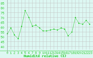 Courbe de l'humidit relative pour Ile du Levant (83)