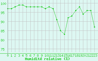 Courbe de l'humidit relative pour Dole-Tavaux (39)