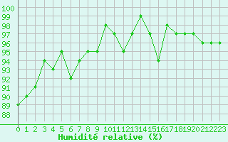 Courbe de l'humidit relative pour Le Luc (83)