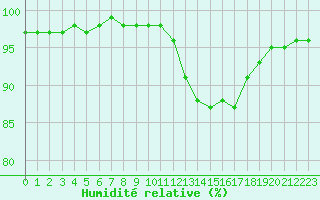 Courbe de l'humidit relative pour Seichamps (54)