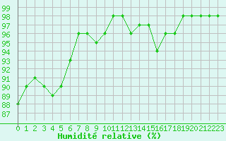 Courbe de l'humidit relative pour Tours (37)