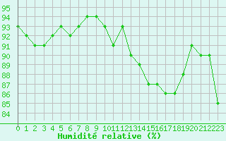 Courbe de l'humidit relative pour Montroy (17)