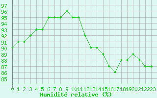 Courbe de l'humidit relative pour Dieppe (76)