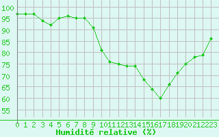 Courbe de l'humidit relative pour Saint-Igneuc (22)