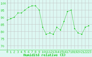 Courbe de l'humidit relative pour Saint-Brieuc (22)