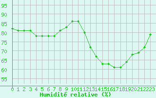 Courbe de l'humidit relative pour Villacoublay (78)