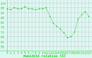 Courbe de l'humidit relative pour Kernascleden (56)