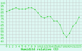 Courbe de l'humidit relative pour Eu (76)