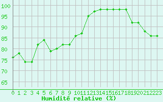Courbe de l'humidit relative pour Sarzeau (56)