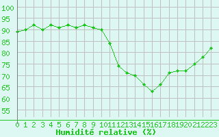 Courbe de l'humidit relative pour Hd-Bazouges (35)