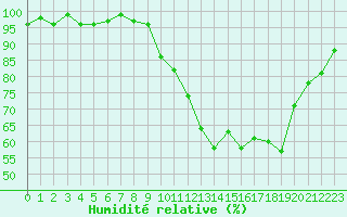 Courbe de l'humidit relative pour Grardmer (88)