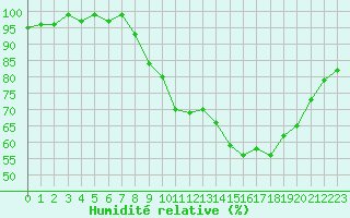Courbe de l'humidit relative pour Dounoux (88)