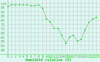 Courbe de l'humidit relative pour Selonnet (04)