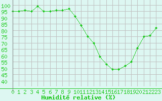 Courbe de l'humidit relative pour Saint-Ciers-sur-Gironde (33)
